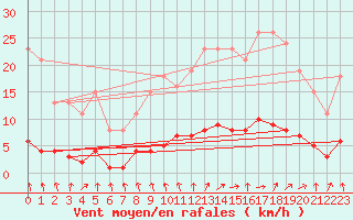 Courbe de la force du vent pour Courcouronnes (91)