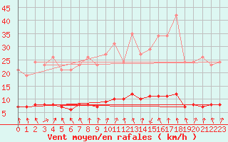 Courbe de la force du vent pour Sandillon (45)