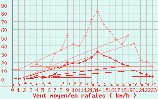 Courbe de la force du vent pour Lamballe (22)
