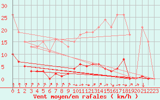 Courbe de la force du vent pour Nris-les-Bains (03)