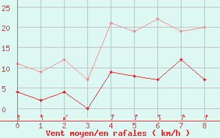 Courbe de la force du vent pour Buresjoen