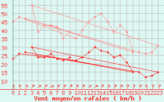 Courbe de la force du vent pour Bulson (08)