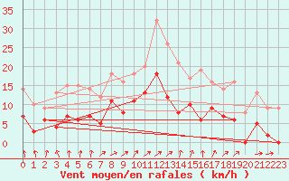 Courbe de la force du vent pour Sunne