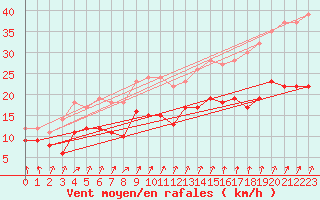 Courbe de la force du vent pour Ernage (Be)