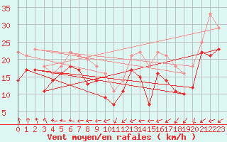 Courbe de la force du vent pour Vaderoarna