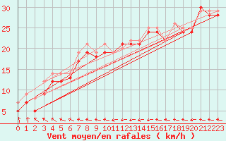 Courbe de la force du vent pour le bateau LF3F