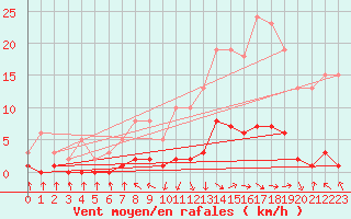 Courbe de la force du vent pour Recoubeau (26)