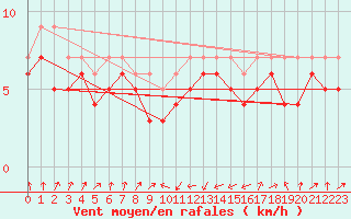 Courbe de la force du vent pour Plussin (42)