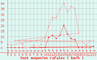 Courbe de la force du vent pour Sain-Bel (69)