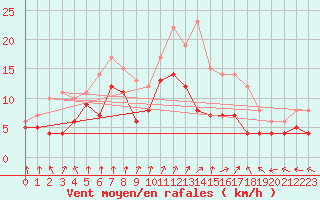 Courbe de la force du vent pour Ernage (Be)