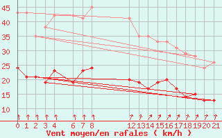 Courbe de la force du vent pour Mont-Rigi (Be)