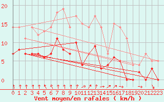 Courbe de la force du vent pour Ljungby