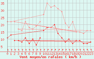 Courbe de la force du vent pour Hallhaaxaasen