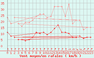 Courbe de la force du vent pour Coulommes-et-Marqueny (08)