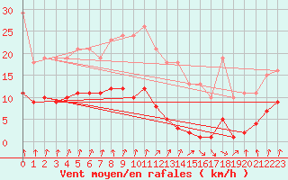 Courbe de la force du vent pour Nris-les-Bains (03)