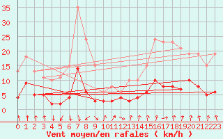Courbe de la force du vent pour Engins (38)
