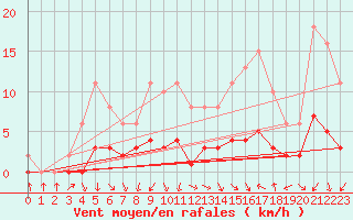 Courbe de la force du vent pour Charmant (16)