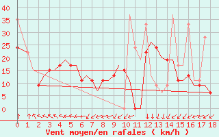 Courbe de la force du vent pour Limnos Airport