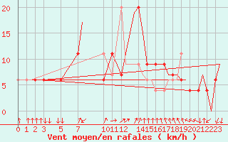 Courbe de la force du vent pour Entebbe Airport