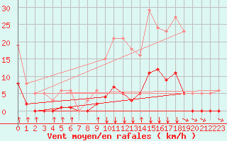 Courbe de la force du vent pour Rochegude (26)