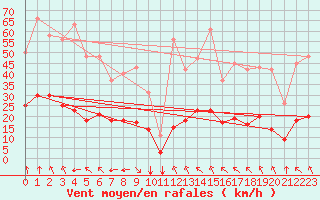 Courbe de la force du vent pour Crest (26)