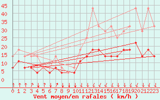 Courbe de la force du vent pour Munte (Be)