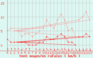 Courbe de la force du vent pour Fiscaglia Migliarino (It)