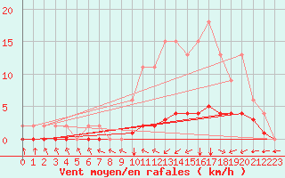 Courbe de la force du vent pour Samatan (32)