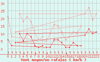 Courbe de la force du vent pour Crest (26)