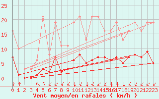 Courbe de la force du vent pour Lagny-sur-Marne (77)