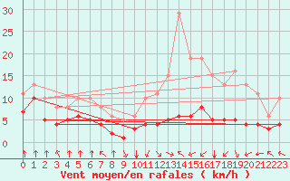Courbe de la force du vent pour Villarzel (Sw)