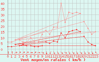 Courbe de la force du vent pour Laqueuille (63)