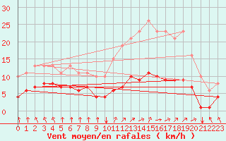 Courbe de la force du vent pour Corny-sur-Moselle (57)