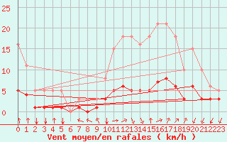 Courbe de la force du vent pour Bourg-en-Bresse (01)