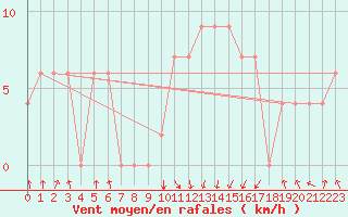 Courbe de la force du vent pour Jijel Achouat