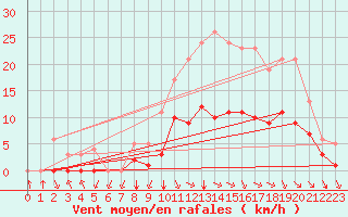 Courbe de la force du vent pour Sgur-le-Chteau (19)