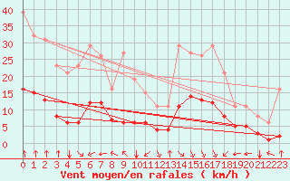 Courbe de la force du vent pour Bourg-en-Bresse (01)