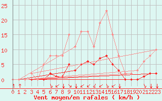 Courbe de la force du vent pour Montret (71)