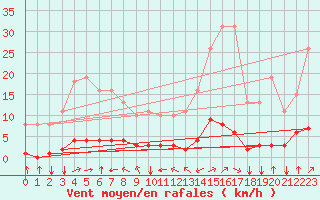 Courbe de la force du vent pour Jan (Esp)