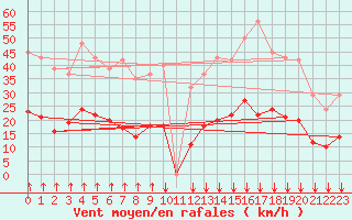 Courbe de la force du vent pour Crest (26)