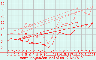 Courbe de la force du vent pour Villarzel (Sw)
