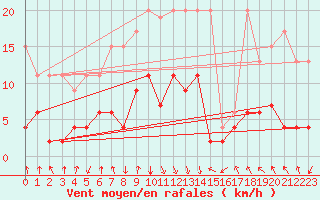 Courbe de la force du vent pour Mottec