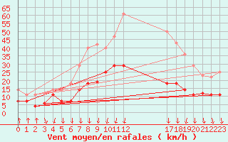 Courbe de la force du vent pour Melsom