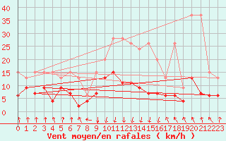 Courbe de la force du vent pour Mottec