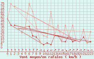 Courbe de la force du vent pour Les Attelas