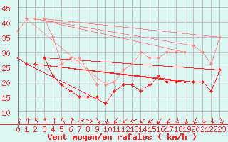 Courbe de la force du vent pour Fair Isle