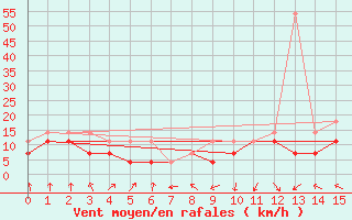 Courbe de la force du vent pour Ilomantsi