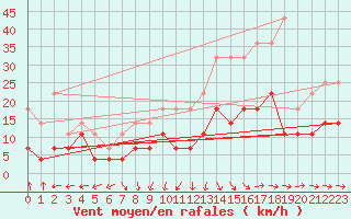 Courbe de la force du vent pour Hameenlinna Katinen