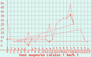 Courbe de la force du vent pour Byglandsfjord-Solbakken