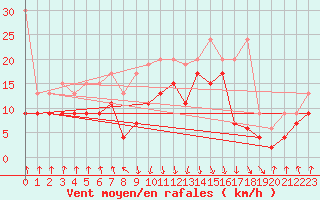 Courbe de la force du vent pour Valbella